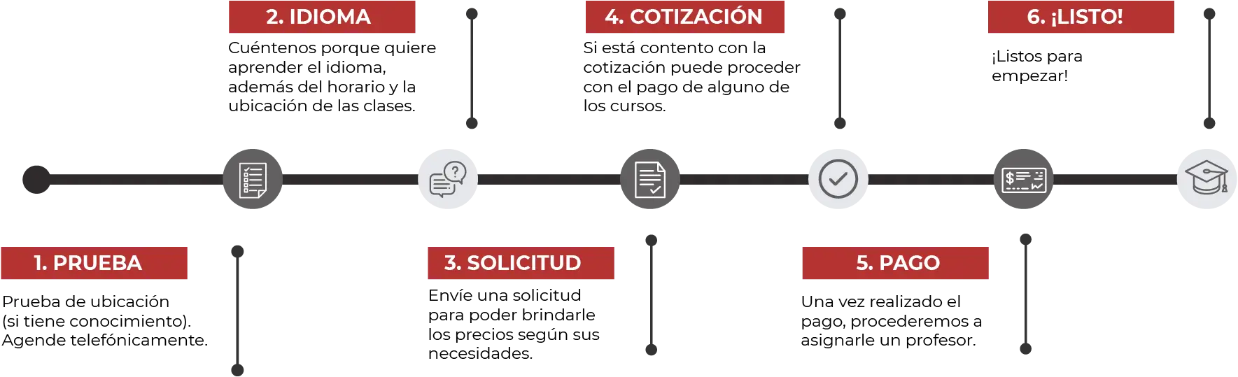 Línea del tiempo New Learning